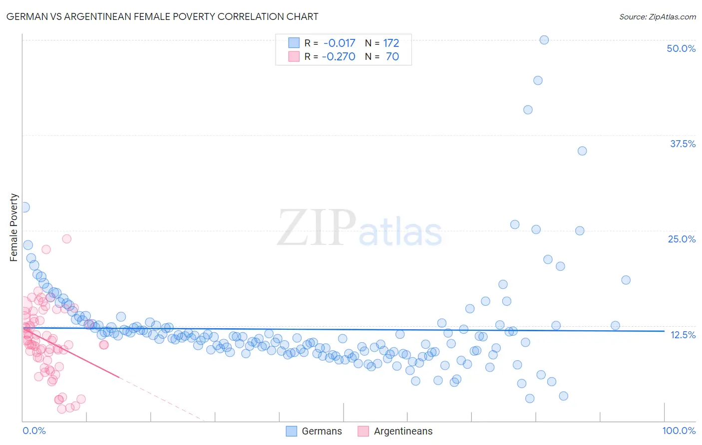 German vs Argentinean Female Poverty
