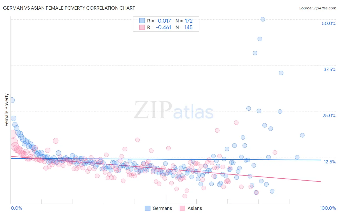 German vs Asian Female Poverty