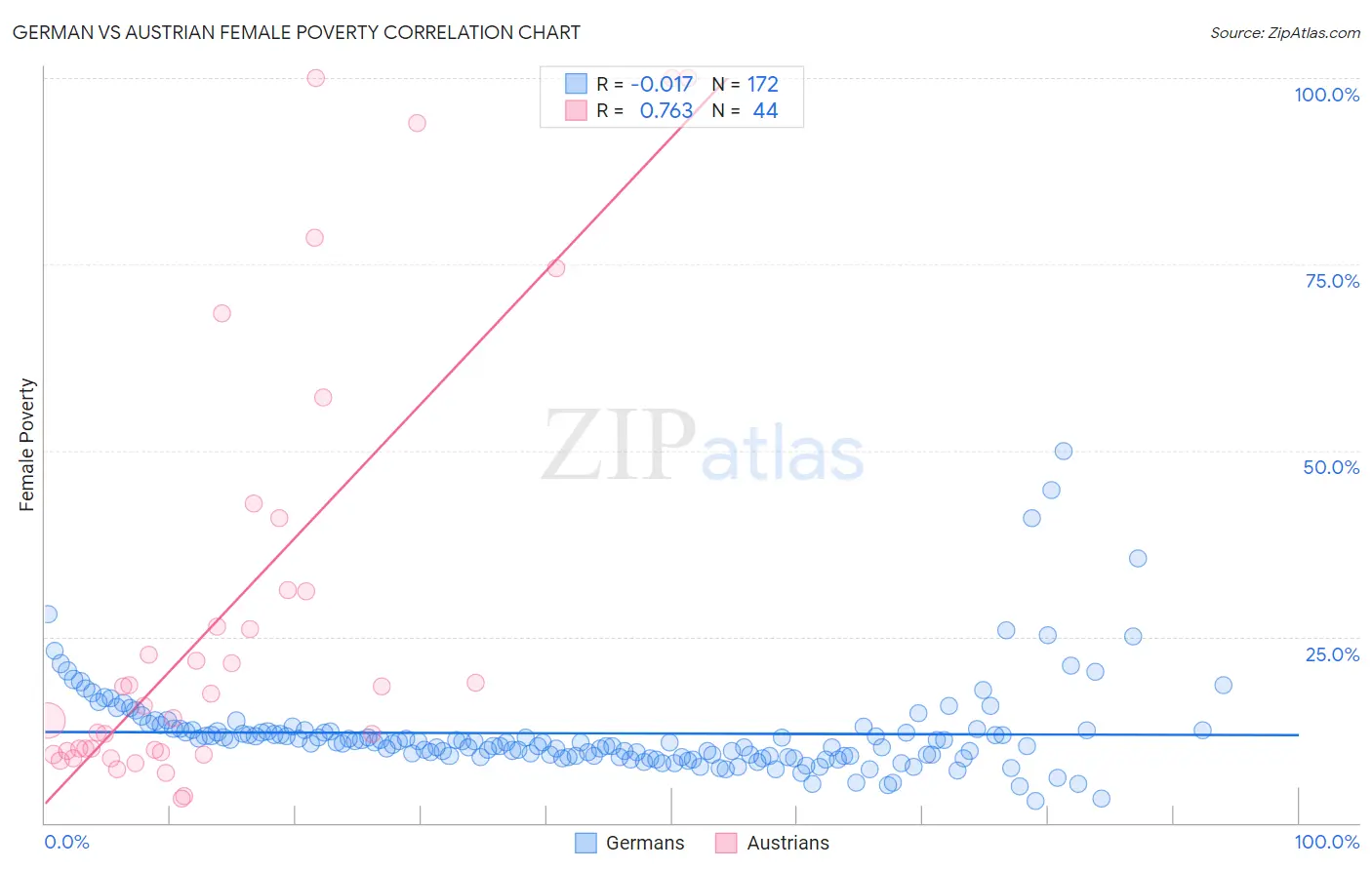 German vs Austrian Female Poverty
