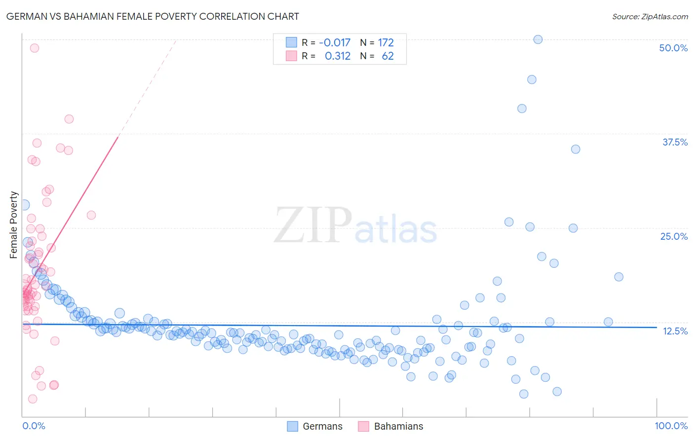 German vs Bahamian Female Poverty