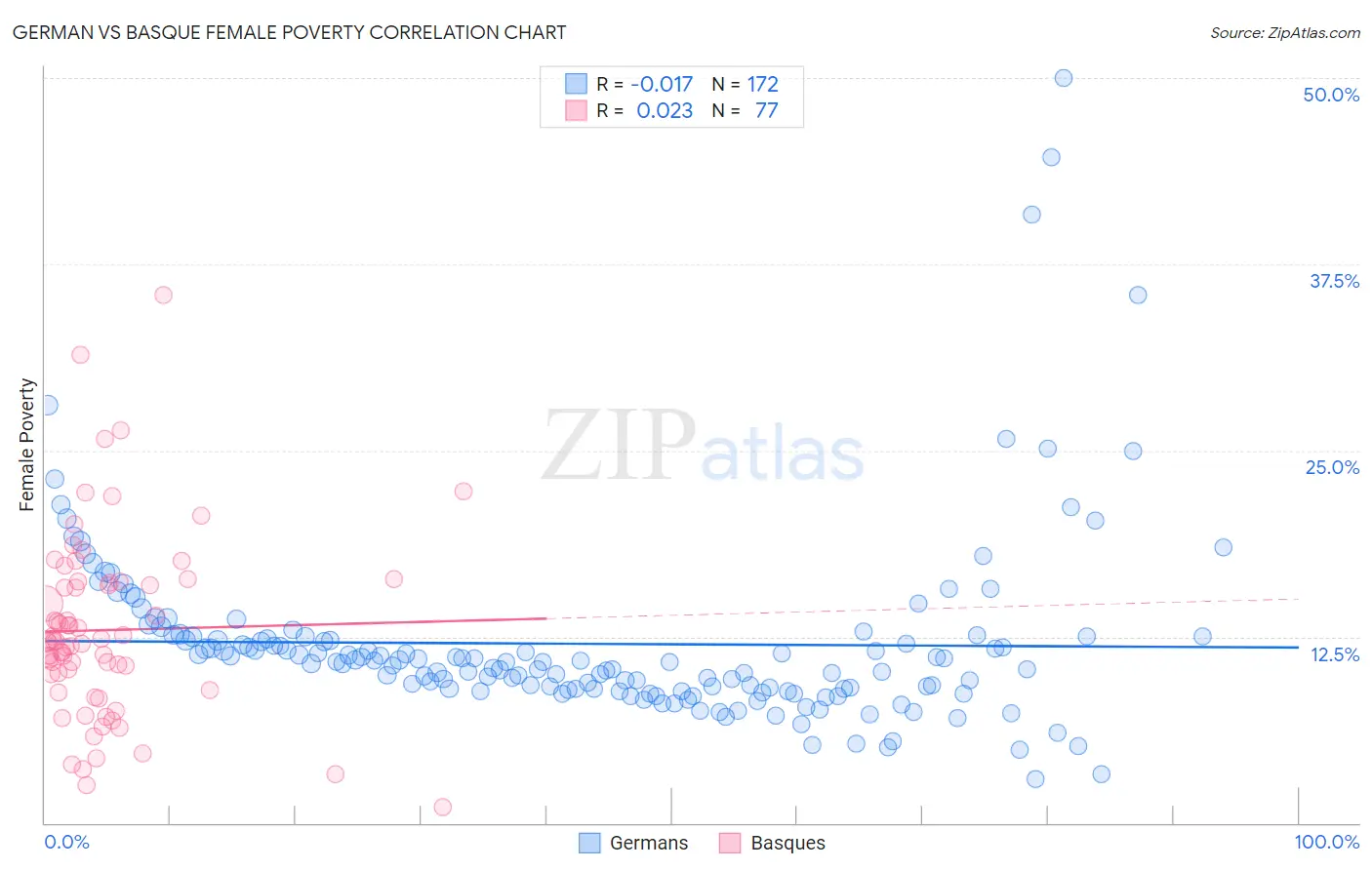 German vs Basque Female Poverty