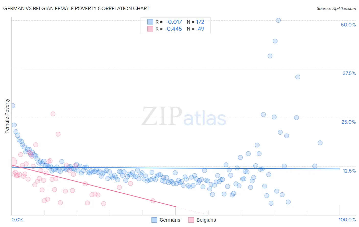 German vs Belgian Female Poverty