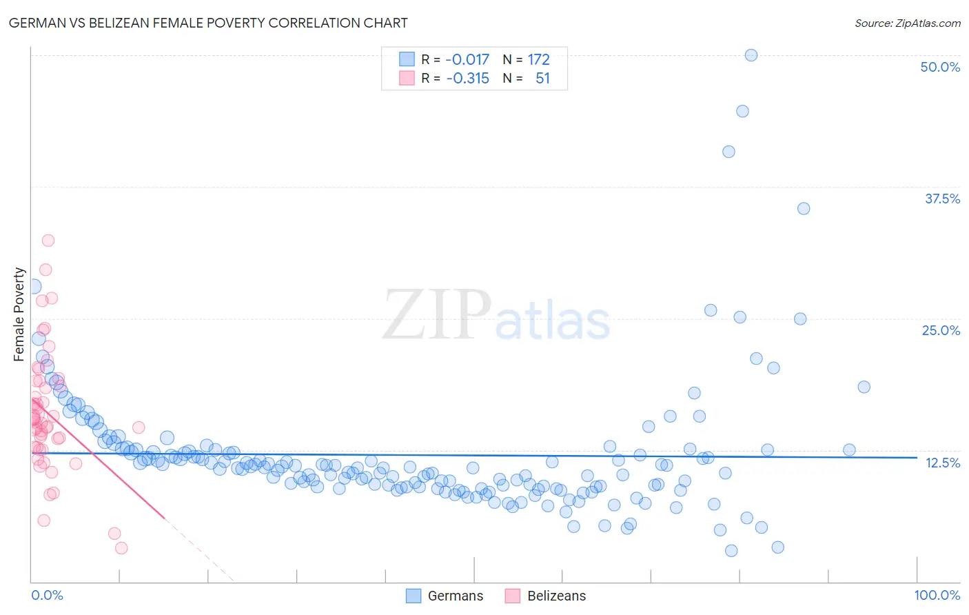 German vs Belizean Female Poverty