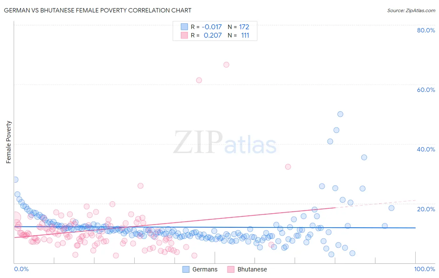 German vs Bhutanese Female Poverty