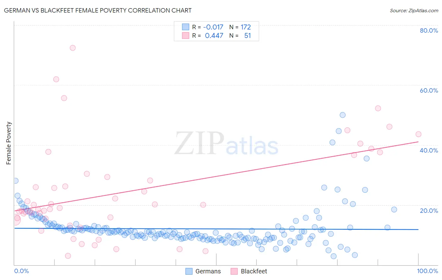 German vs Blackfeet Female Poverty
