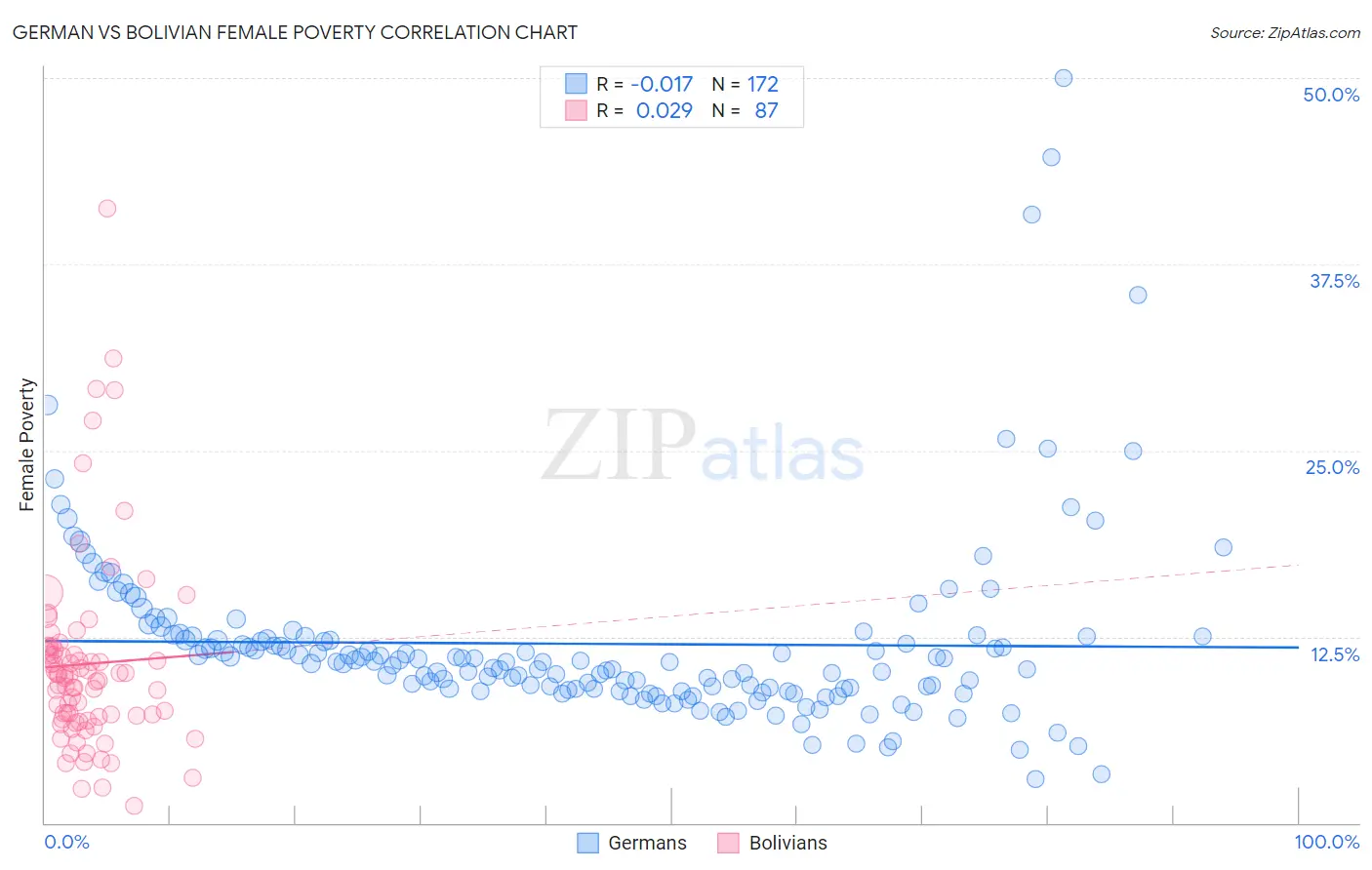 German vs Bolivian Female Poverty