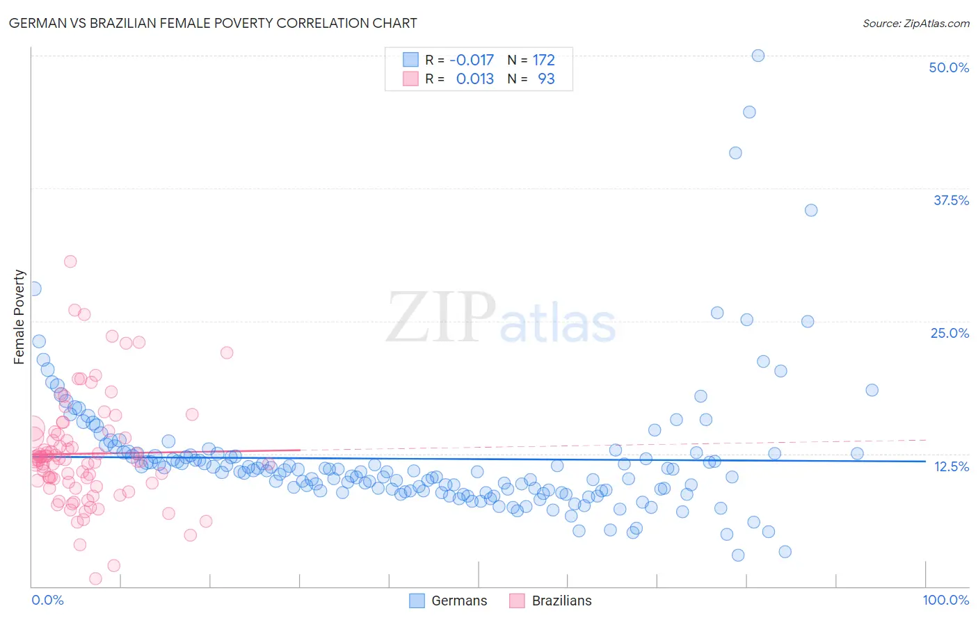 German vs Brazilian Female Poverty