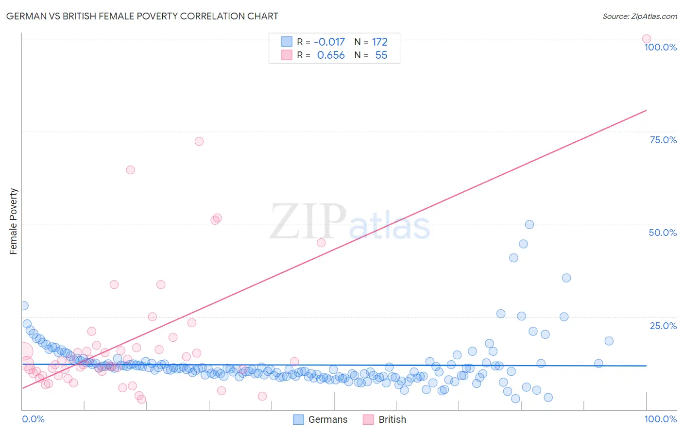German vs British Female Poverty