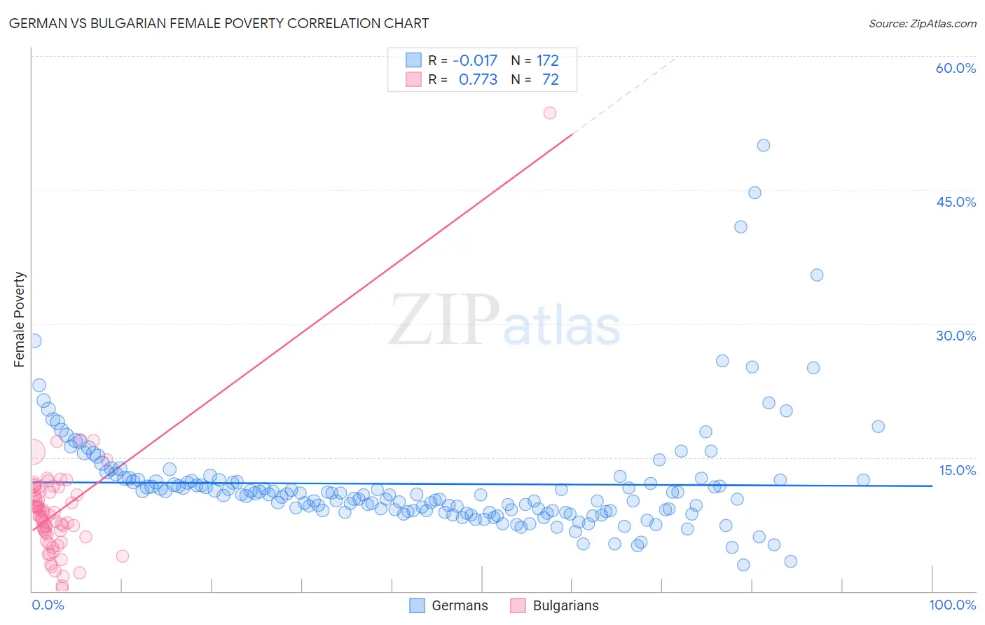 German vs Bulgarian Female Poverty