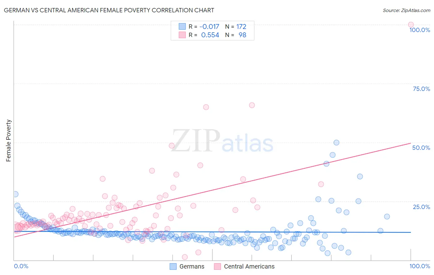 German vs Central American Female Poverty