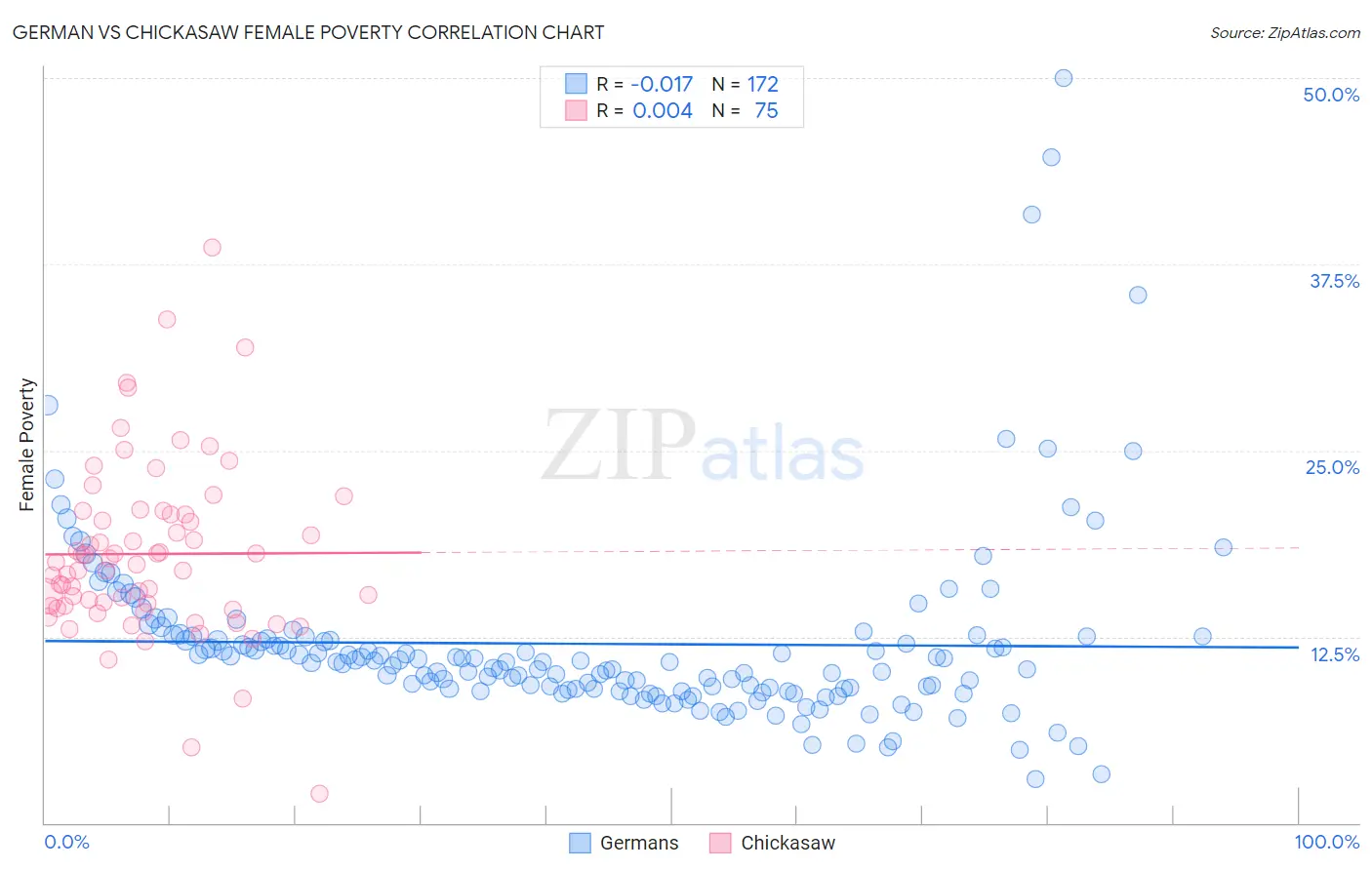 German vs Chickasaw Female Poverty