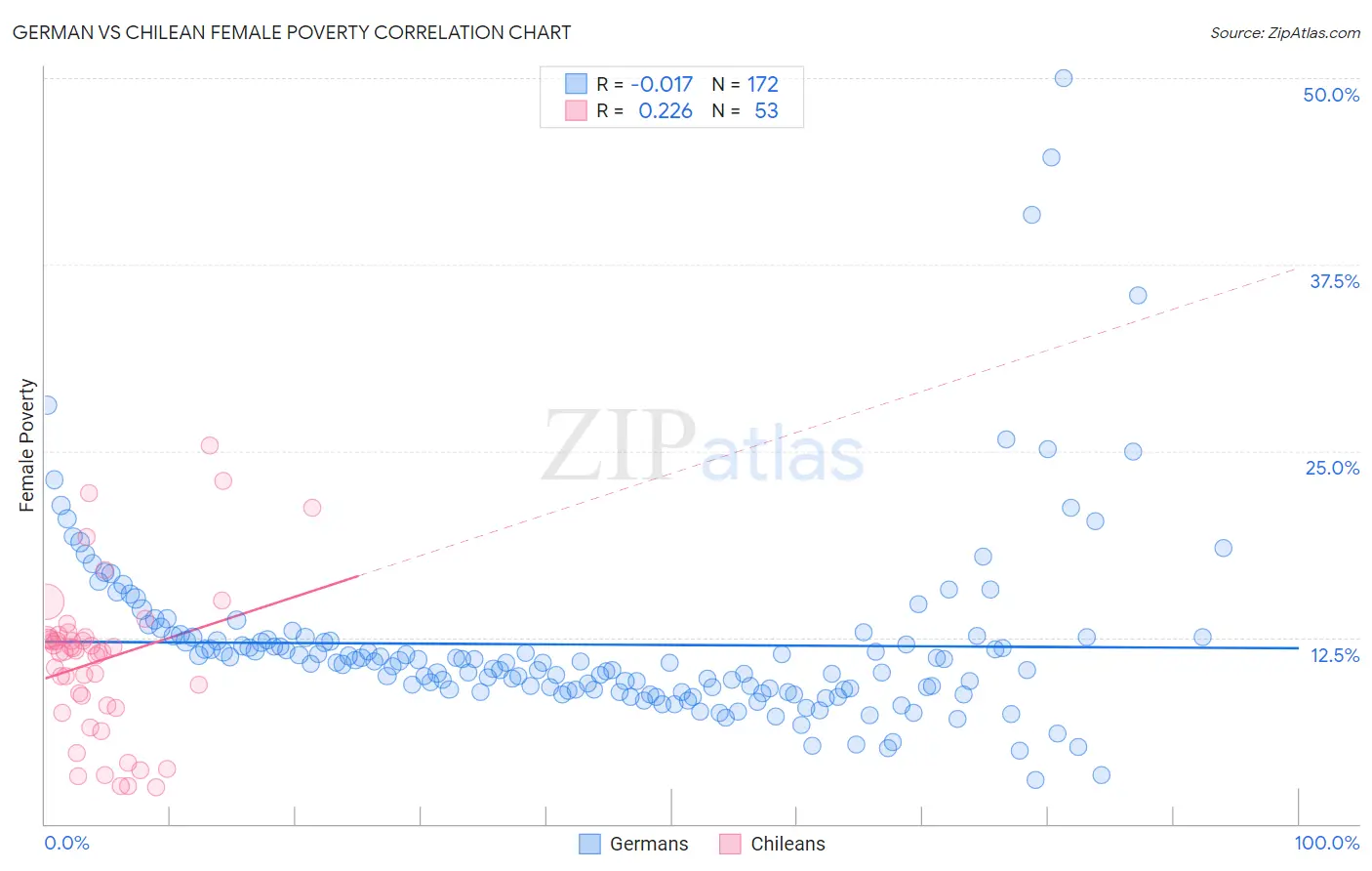 German vs Chilean Female Poverty
