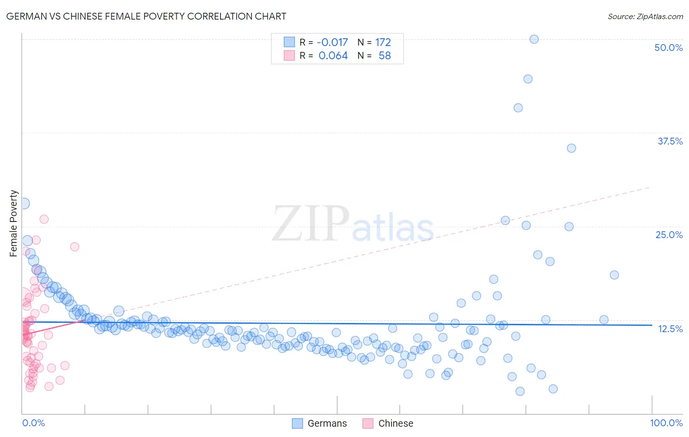 German vs Chinese Female Poverty