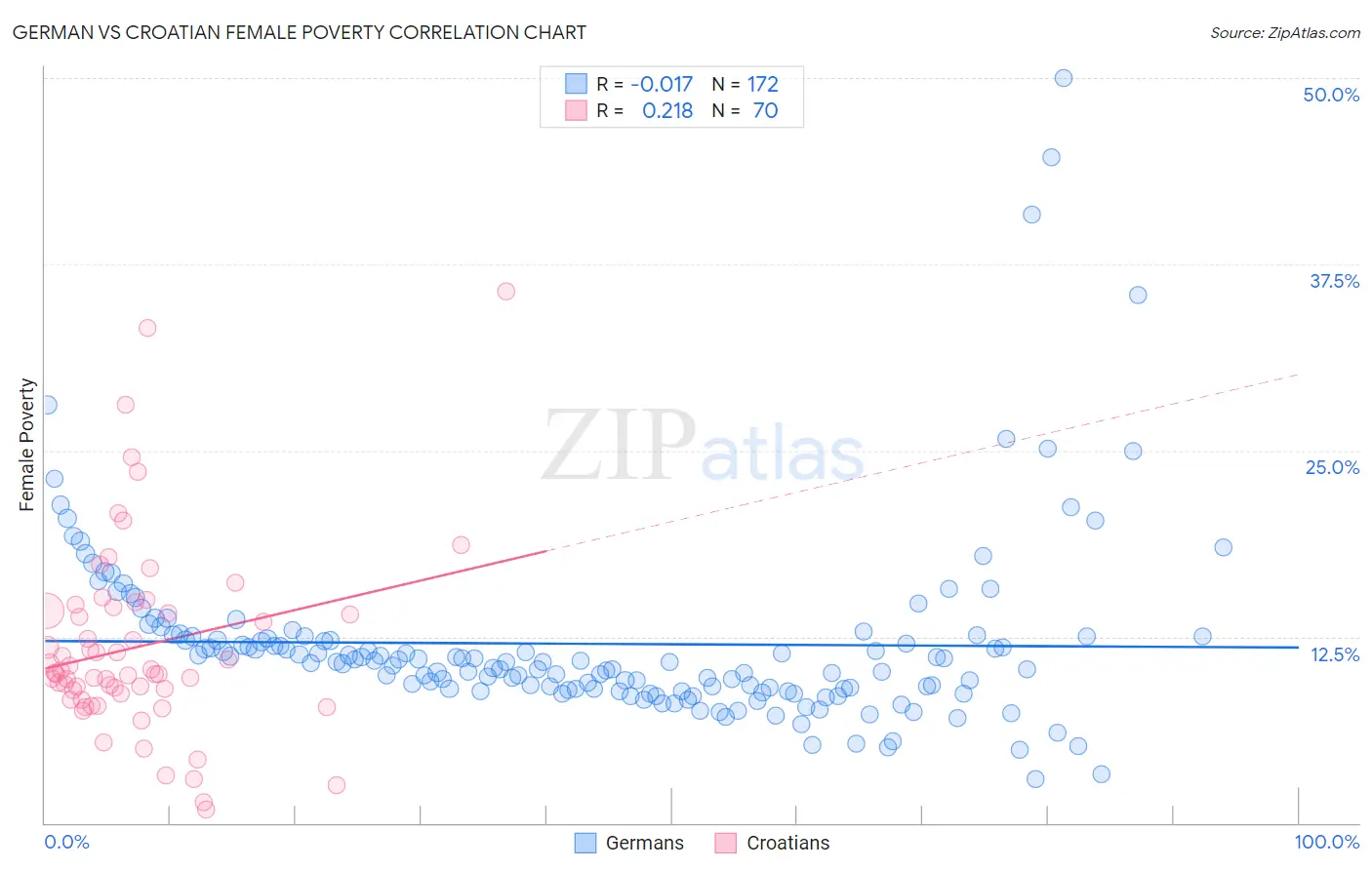 German vs Croatian Female Poverty