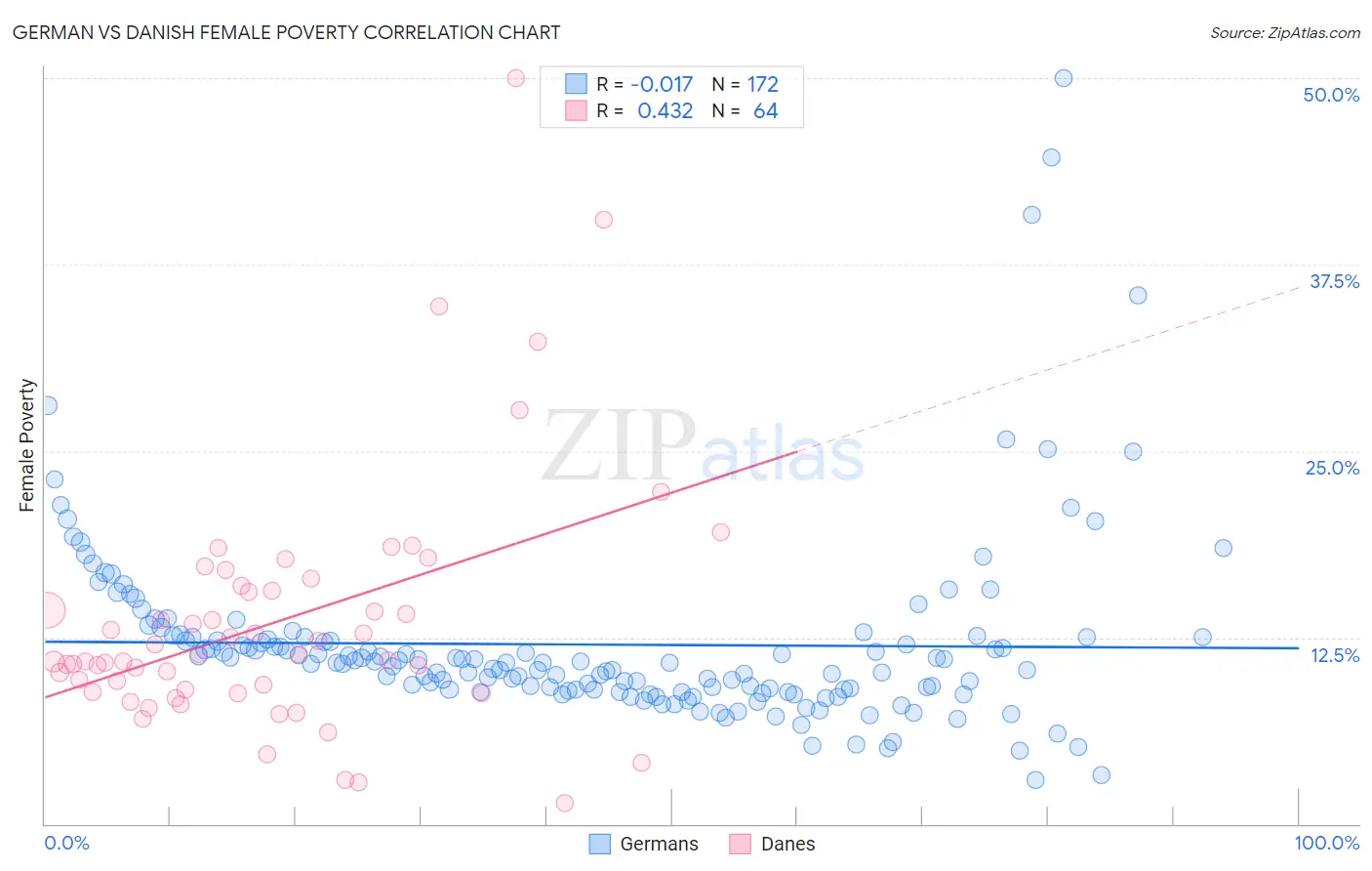 German vs Danish Female Poverty