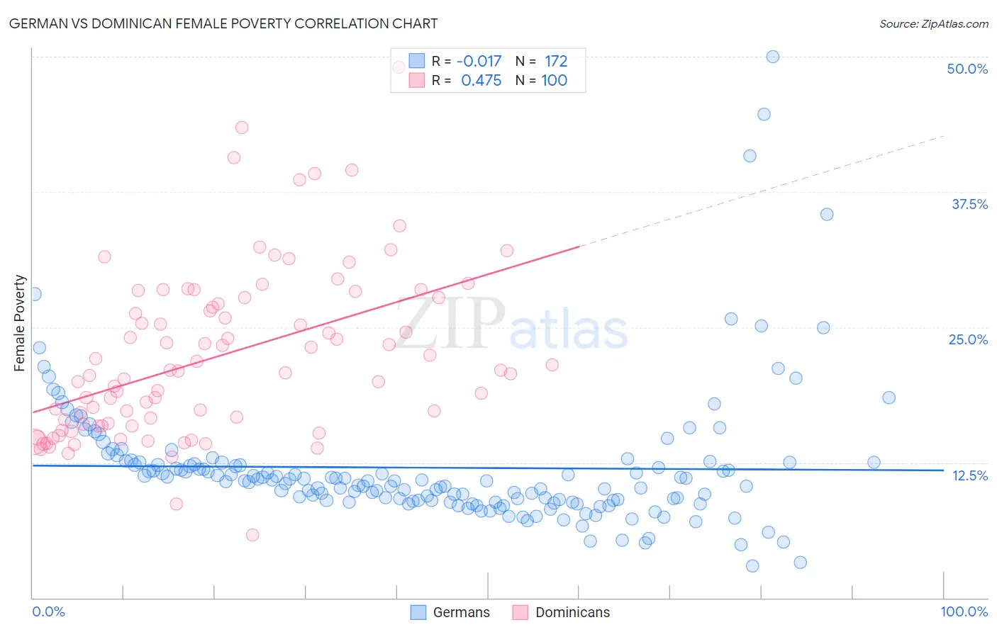 German vs Dominican Female Poverty