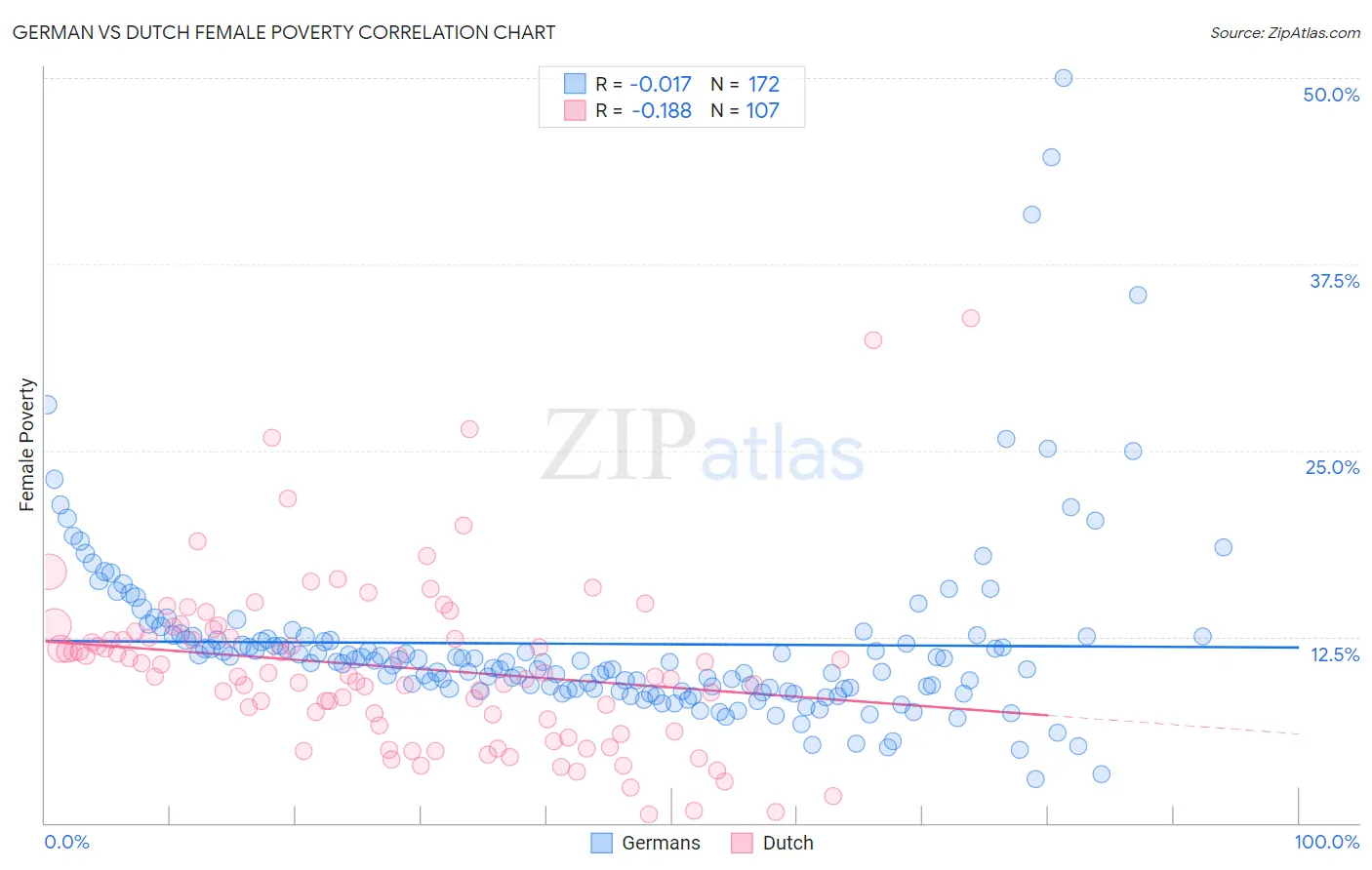 German vs Dutch Female Poverty