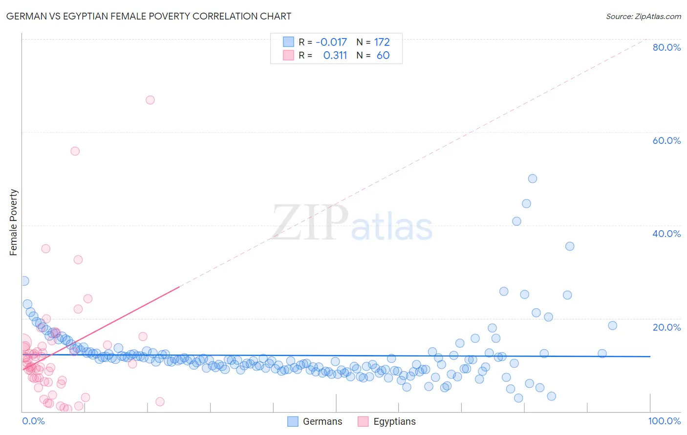 German vs Egyptian Female Poverty