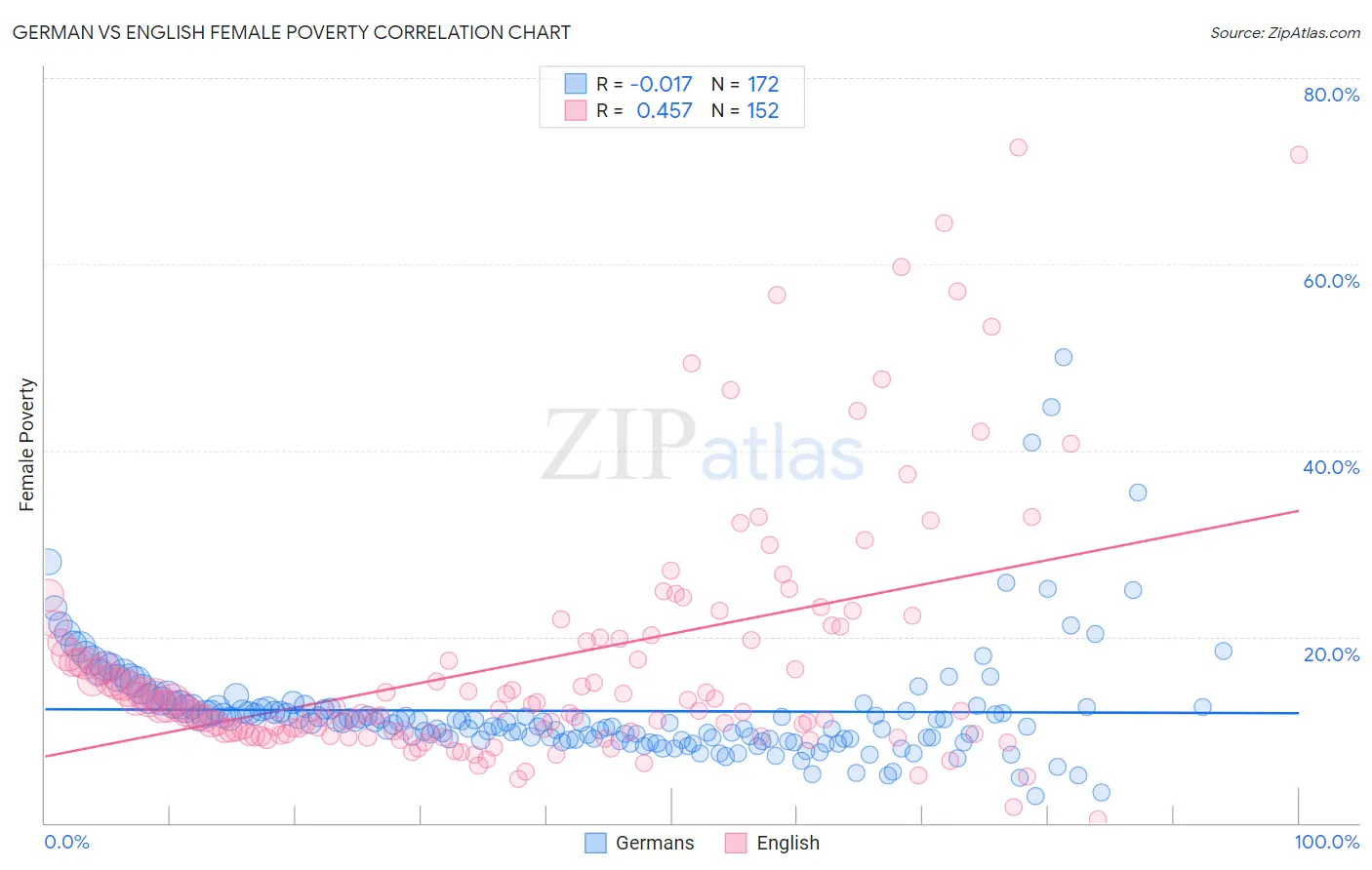 German vs English Female Poverty
