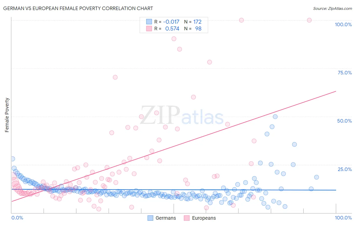 German vs European Female Poverty