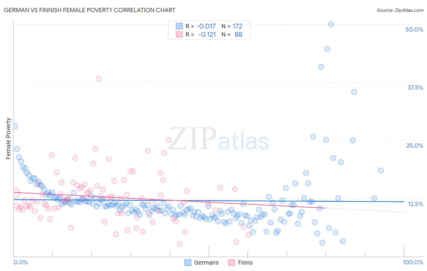 German vs Finnish Female Poverty