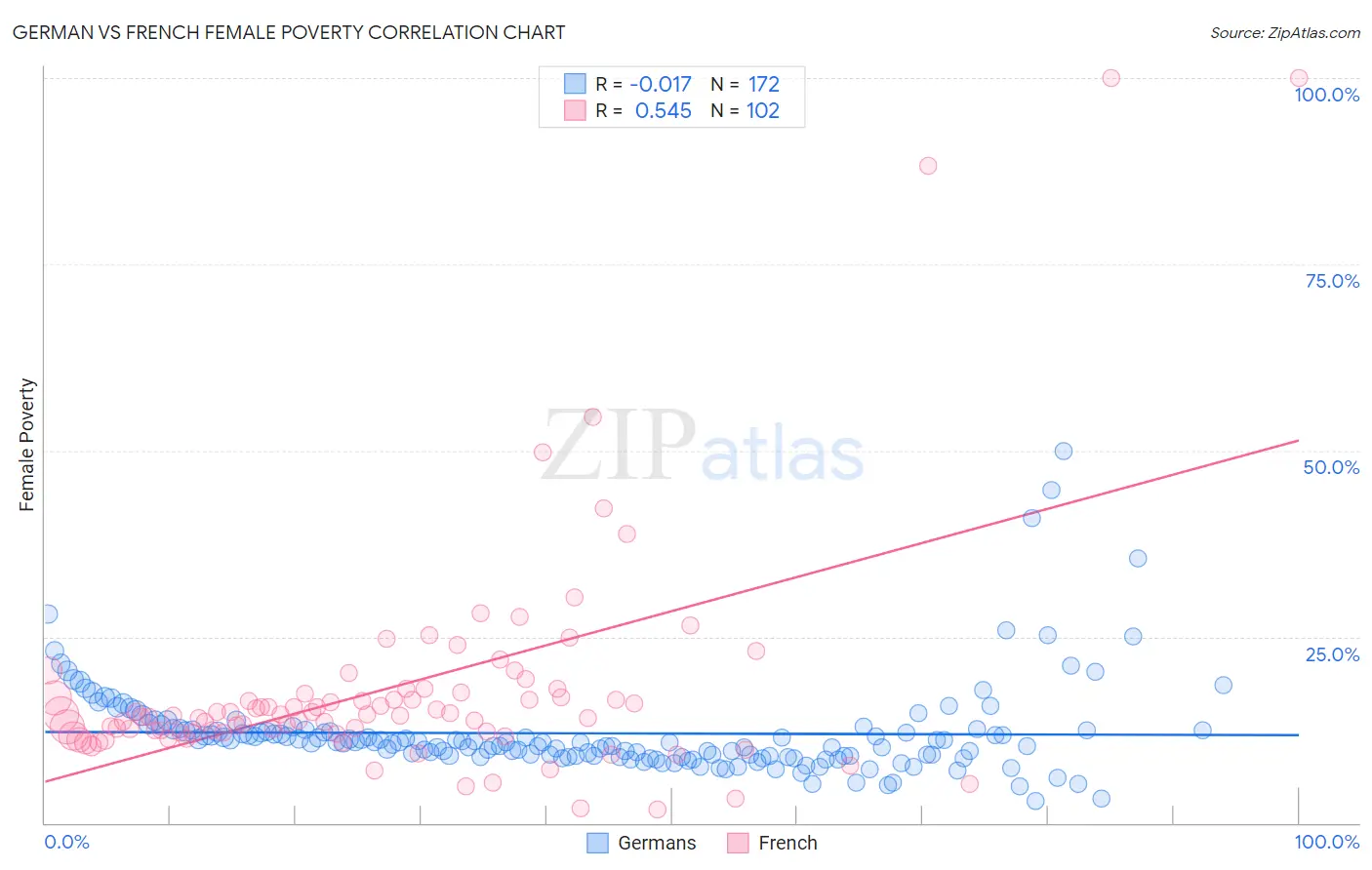 German vs French Female Poverty