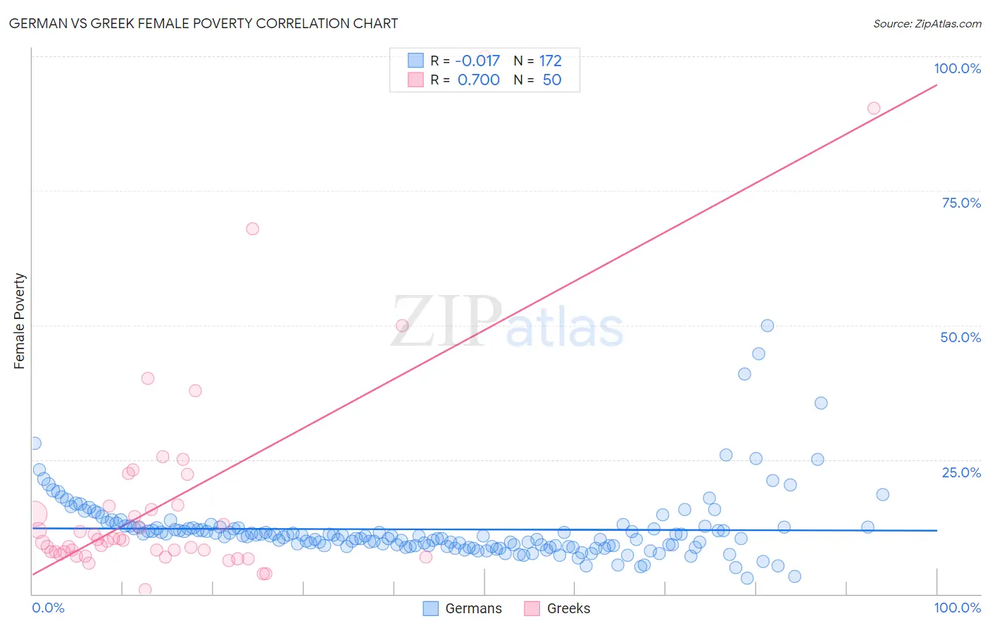 German vs Greek Female Poverty