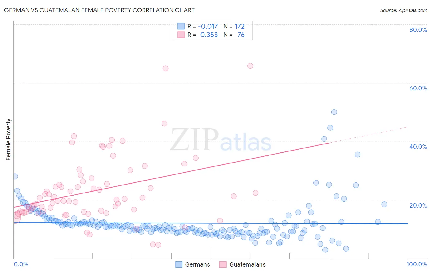 German vs Guatemalan Female Poverty