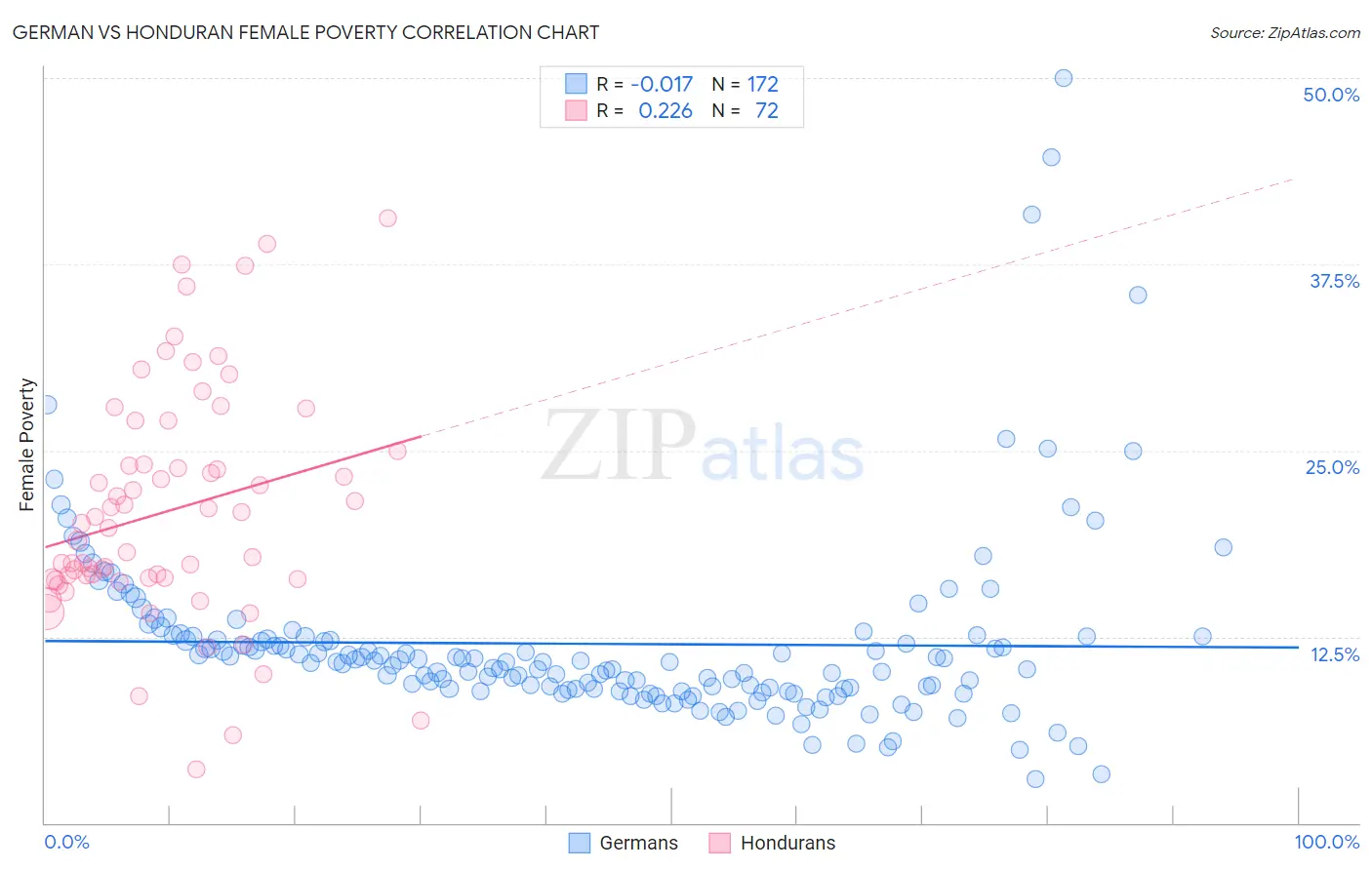 German vs Honduran Female Poverty