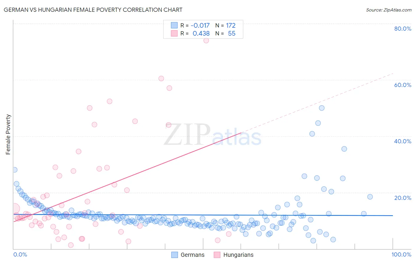 German vs Hungarian Female Poverty