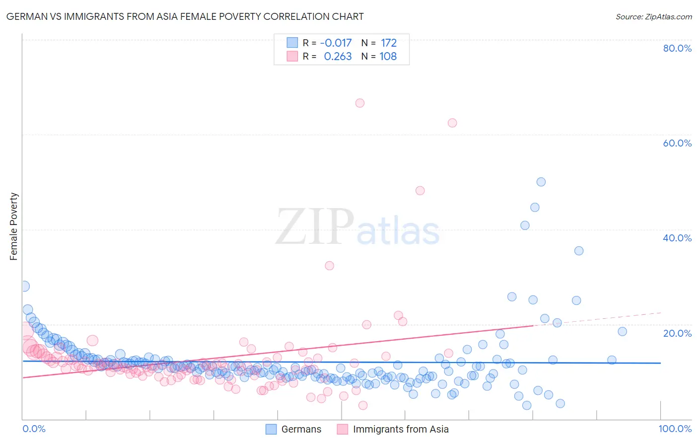 German vs Immigrants from Asia Female Poverty