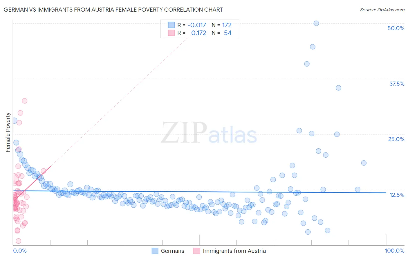 German vs Immigrants from Austria Female Poverty