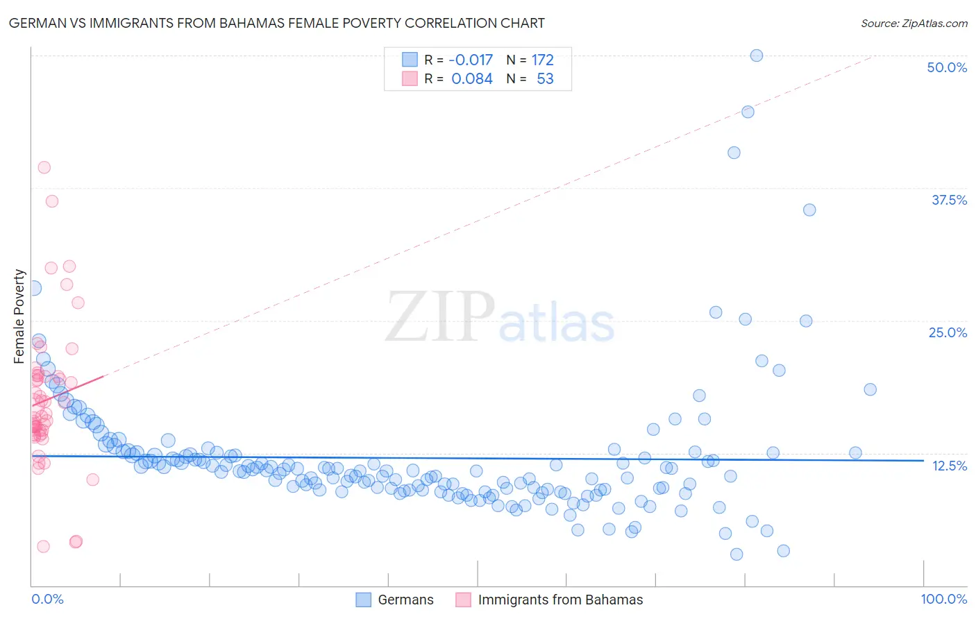 German vs Immigrants from Bahamas Female Poverty