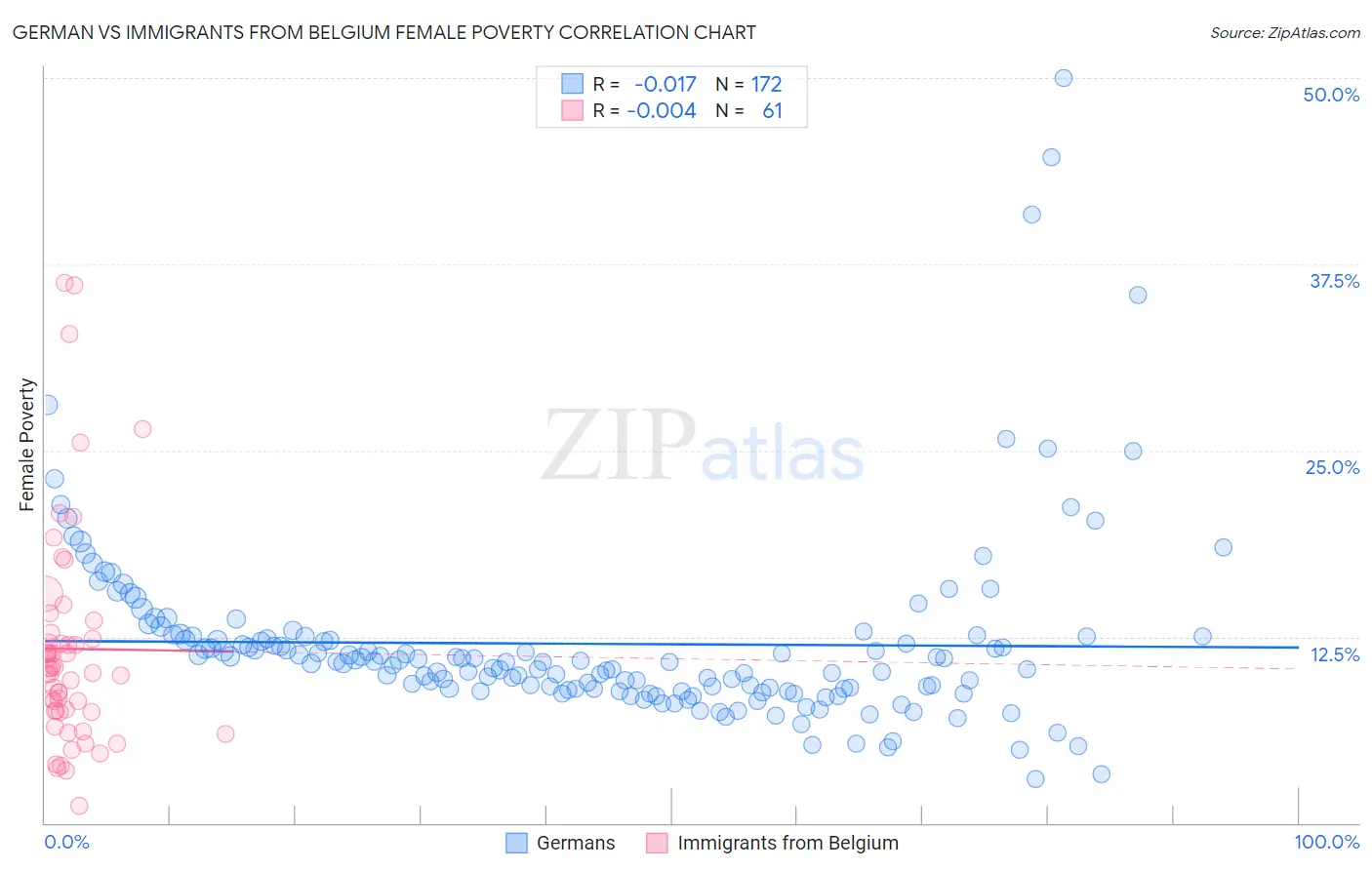 German vs Immigrants from Belgium Female Poverty