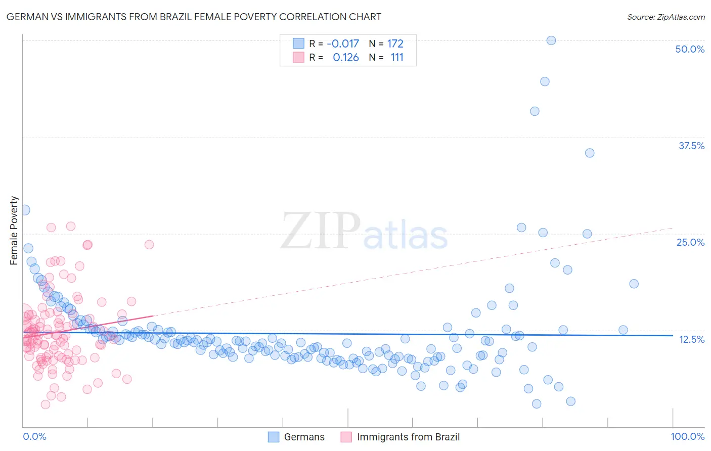 German vs Immigrants from Brazil Female Poverty