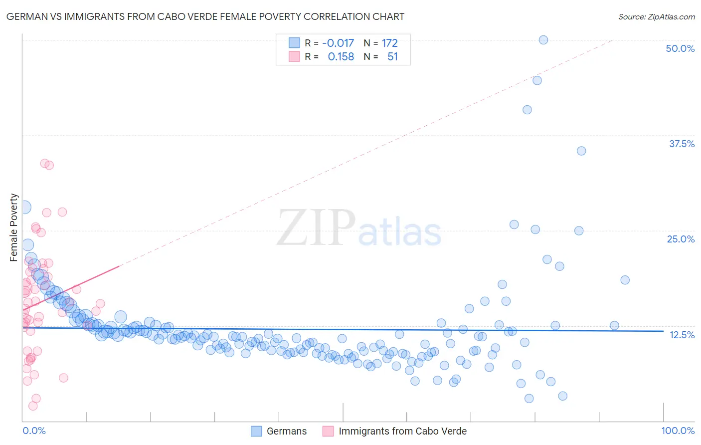 German vs Immigrants from Cabo Verde Female Poverty