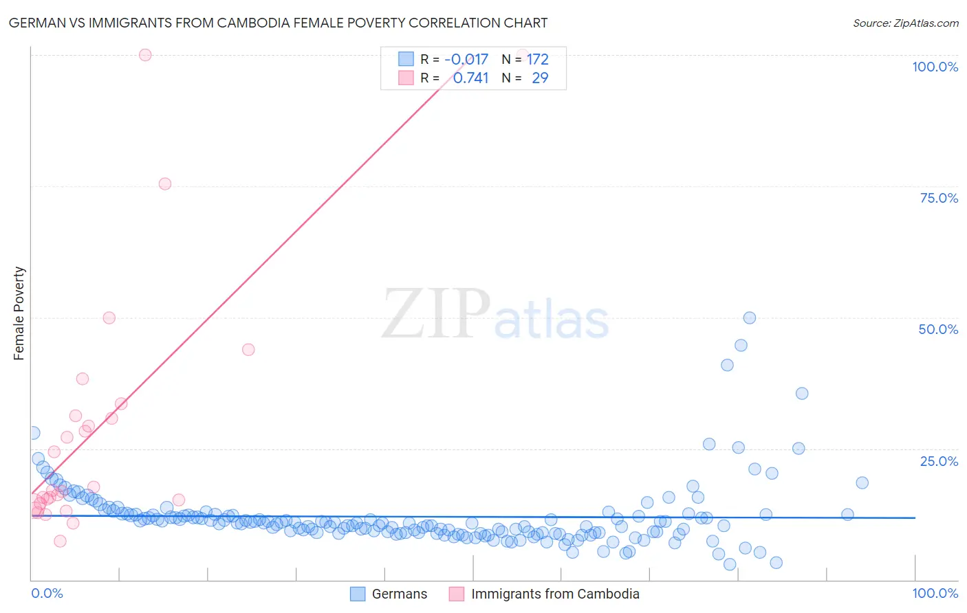 German vs Immigrants from Cambodia Female Poverty