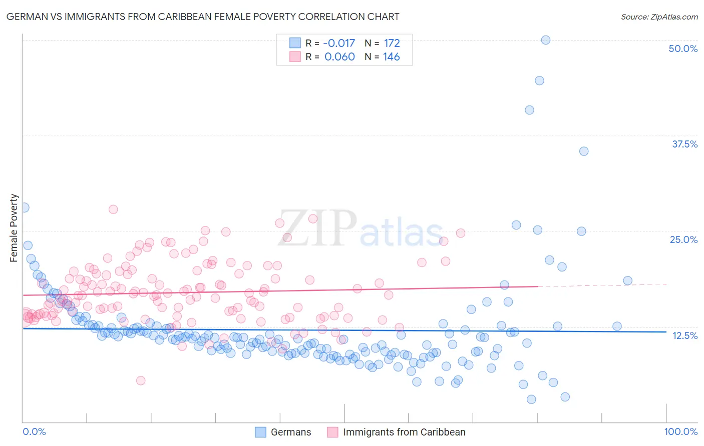 German vs Immigrants from Caribbean Female Poverty