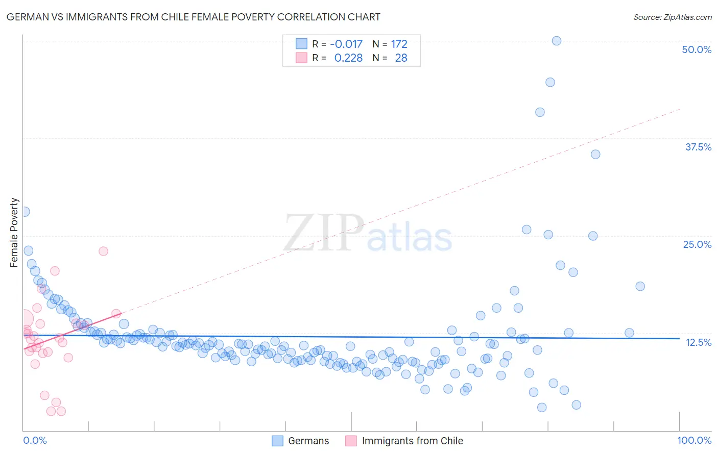 German vs Immigrants from Chile Female Poverty