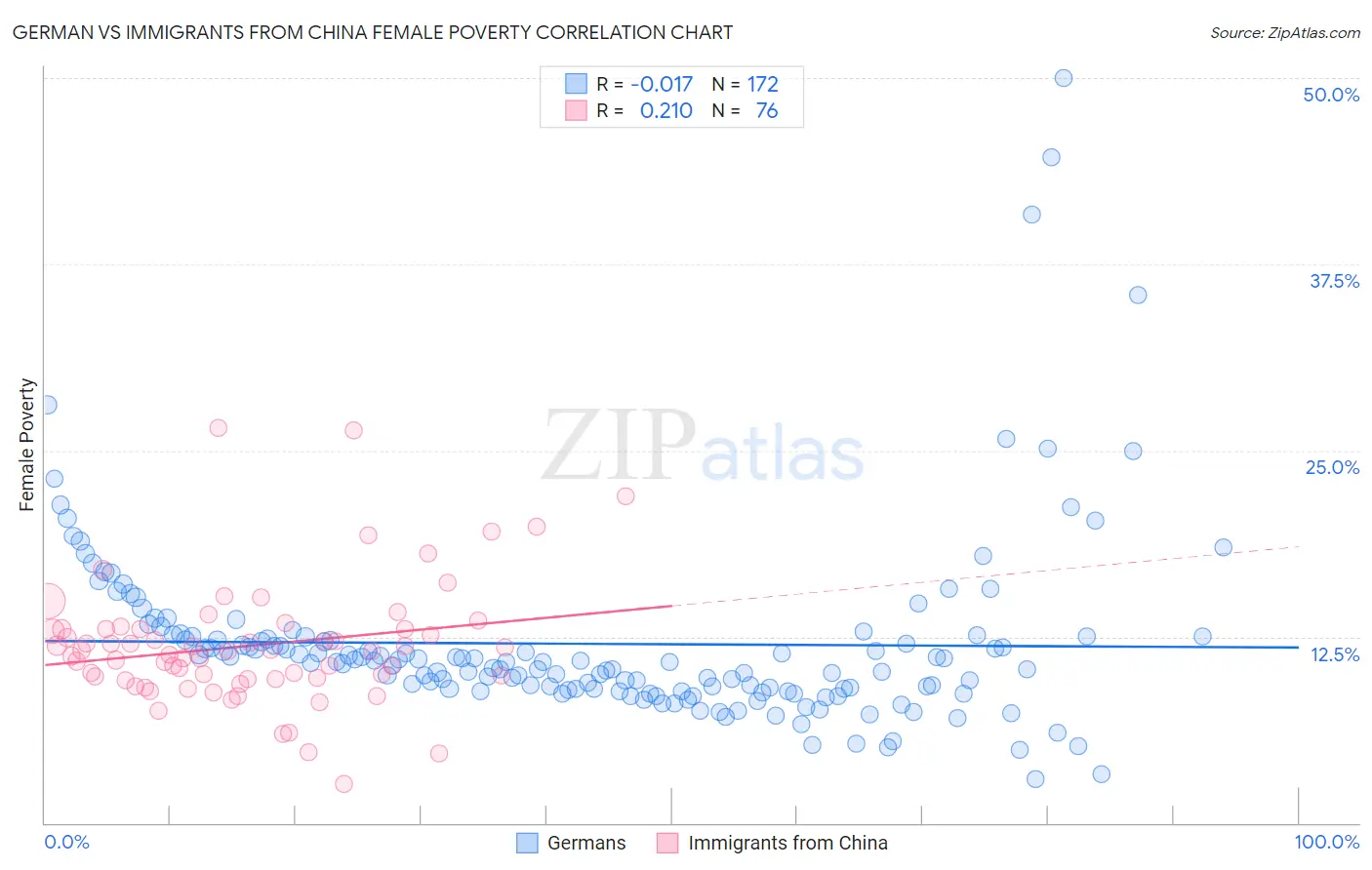 German vs Immigrants from China Female Poverty