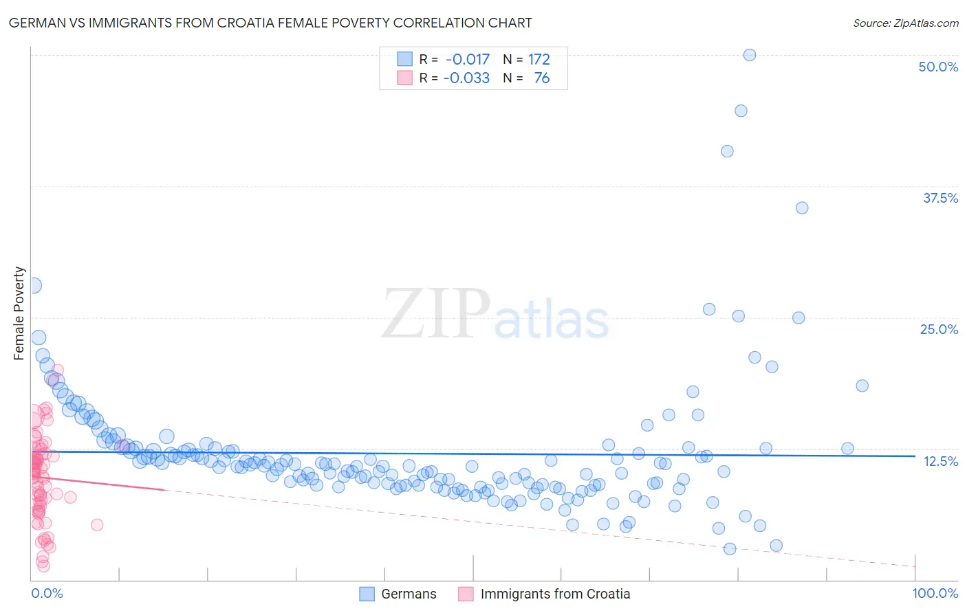 German vs Immigrants from Croatia Female Poverty