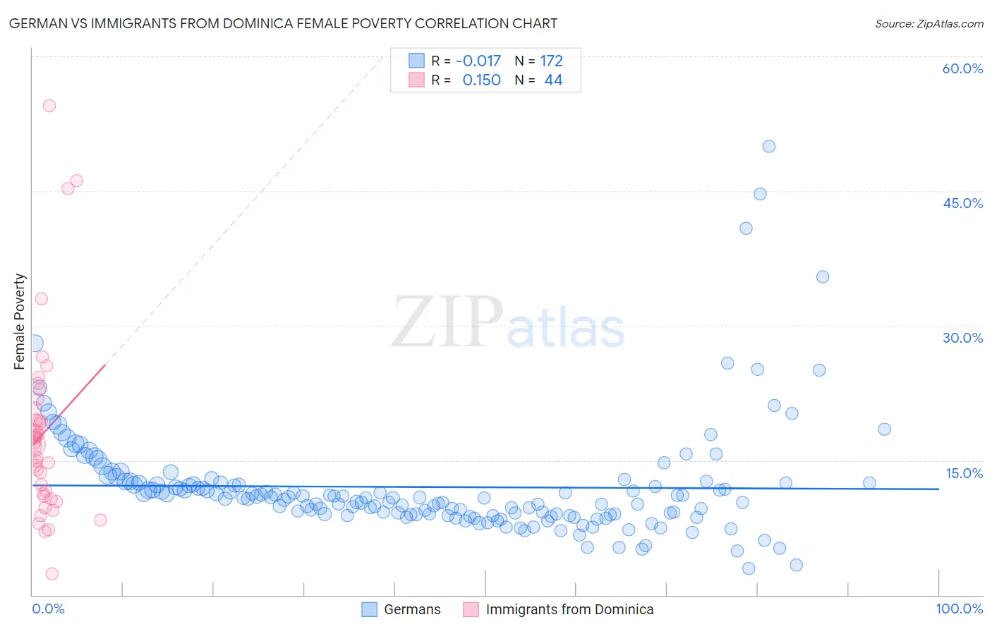 German vs Immigrants from Dominica Female Poverty