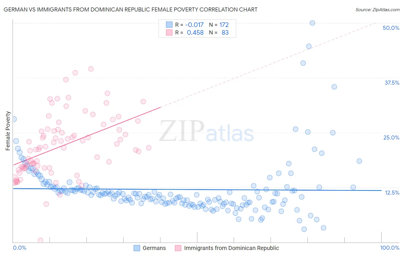 German vs Immigrants from Dominican Republic Female Poverty