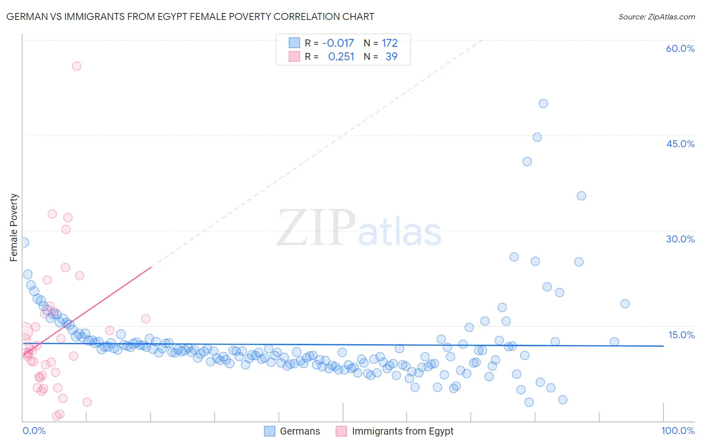 German vs Immigrants from Egypt Female Poverty