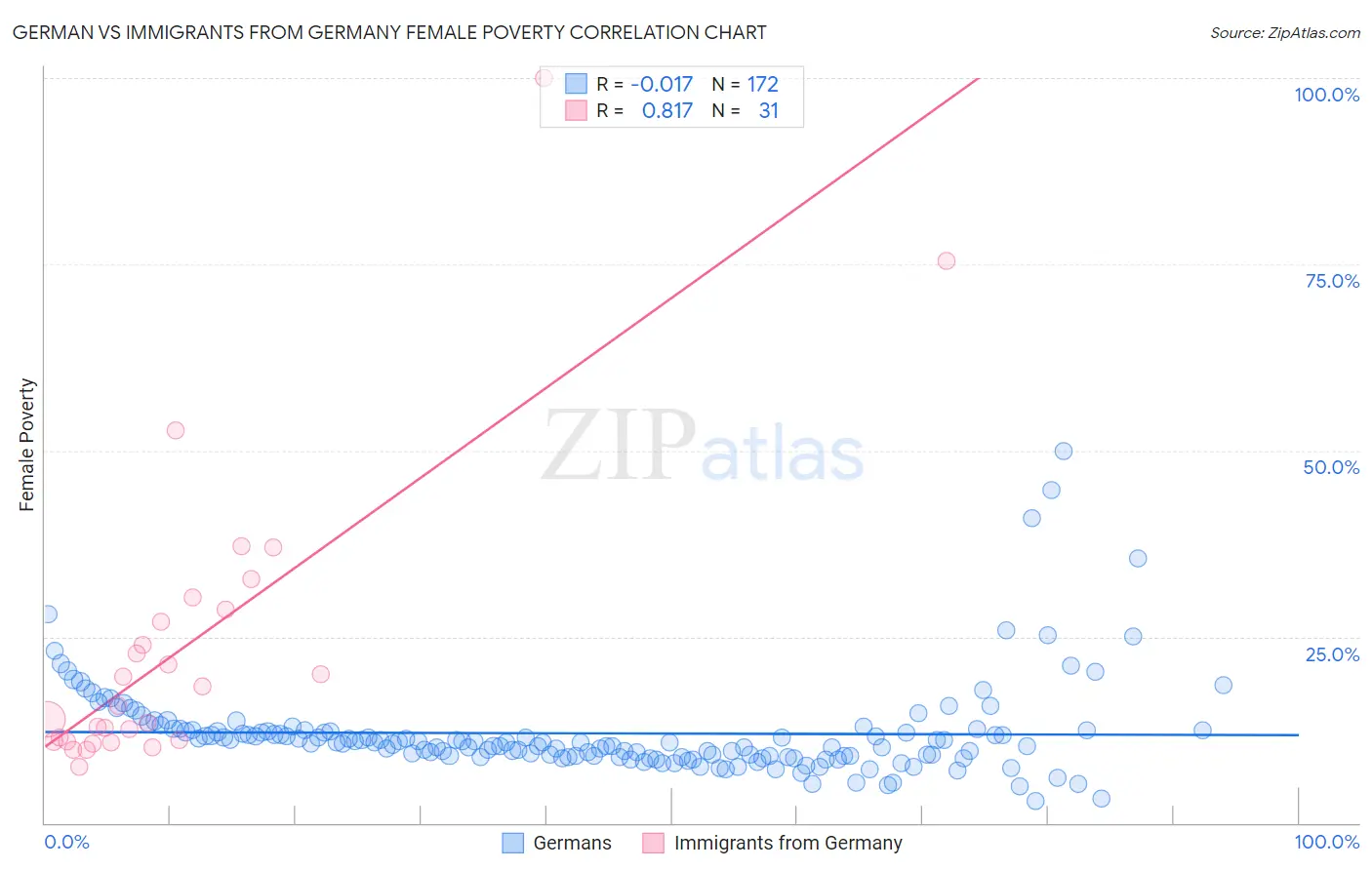 German vs Immigrants from Germany Female Poverty