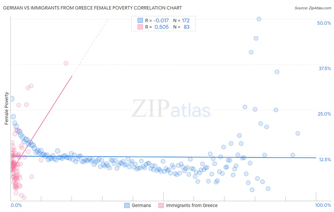 German vs Immigrants from Greece Female Poverty