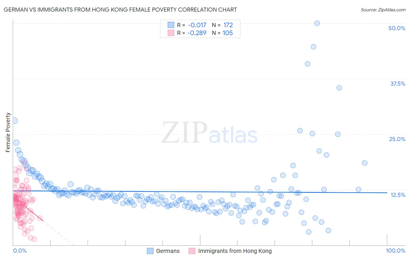 German vs Immigrants from Hong Kong Female Poverty