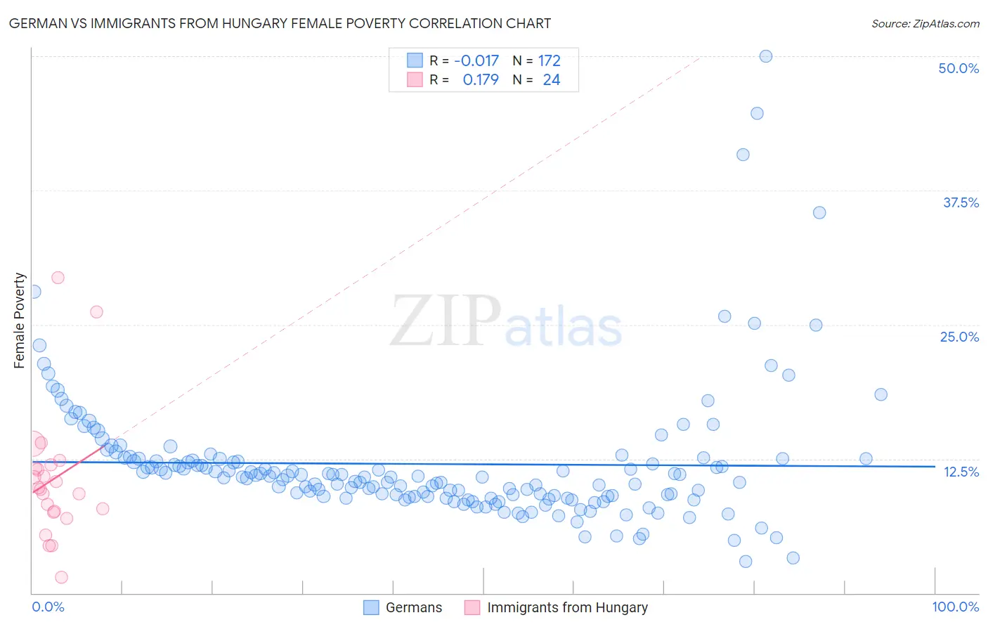 German vs Immigrants from Hungary Female Poverty