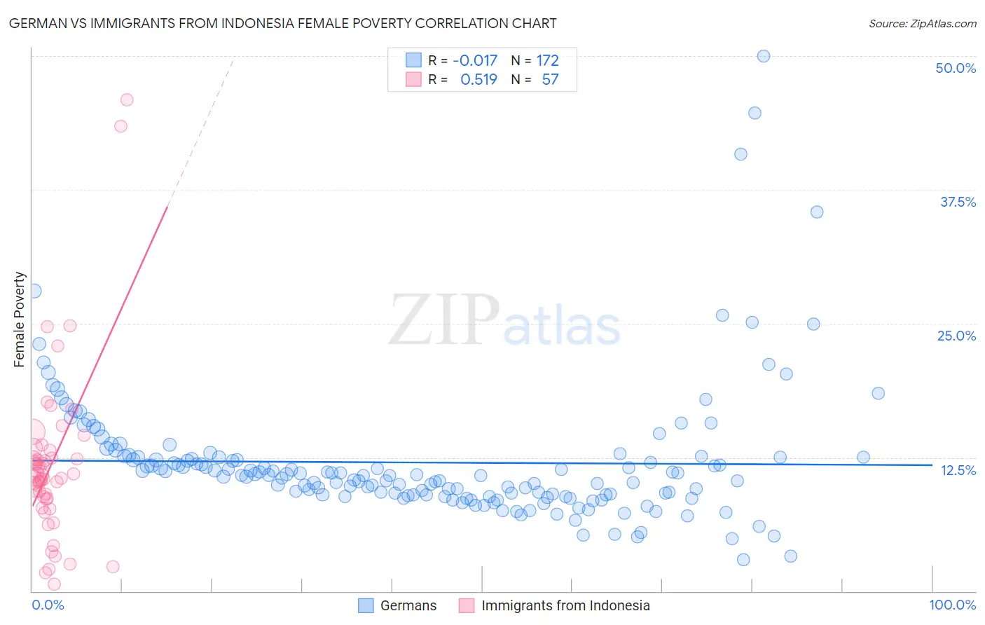 German vs Immigrants from Indonesia Female Poverty