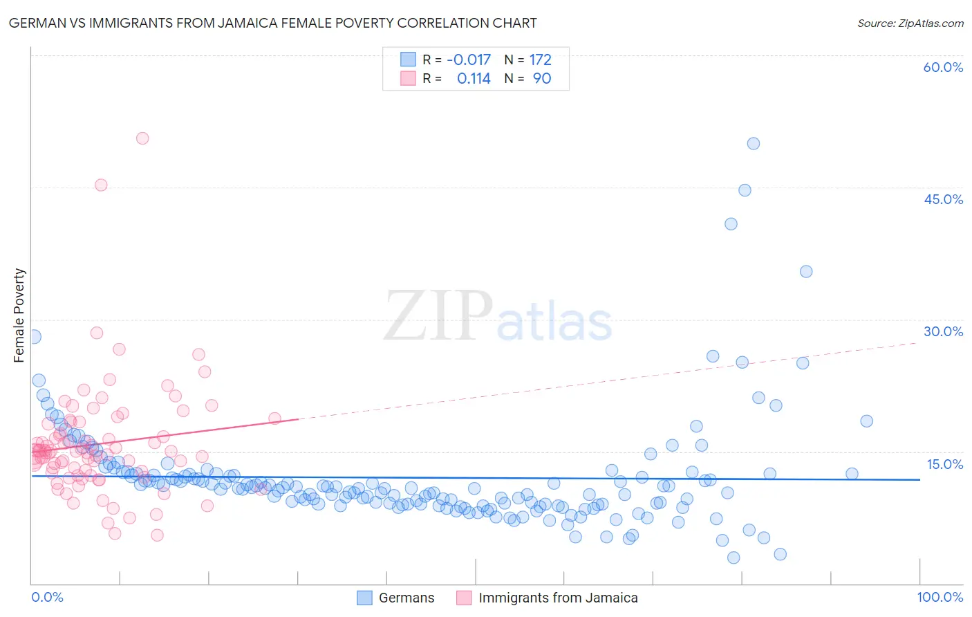 German vs Immigrants from Jamaica Female Poverty